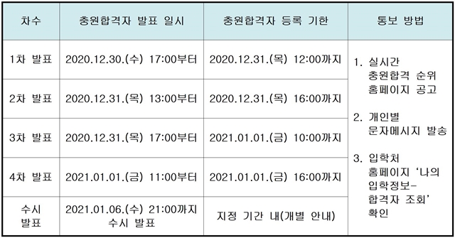 201022-후보자-충원합격자(후보)통보안내(2021학년도 수시모집 1차)001.jpg