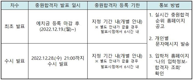 221020-(조절)후보자-충원합격자(후보)통보안내(2023학년도 수시모집 1차)001.jpg
