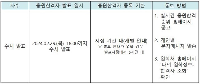 (수정)240207-후보자-충원합격자(예비합격)통보안내(2024학년도 정시모집)001.jpg